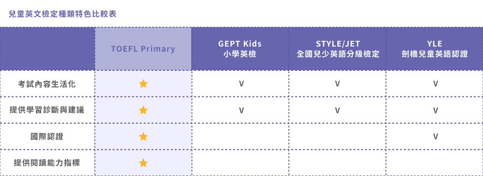 英文檢定種類比較
